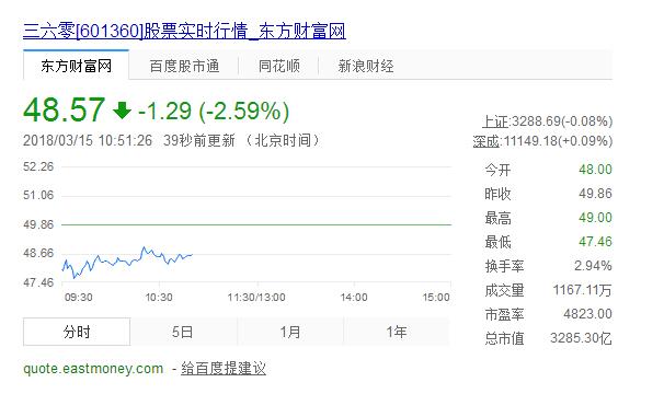 360最新股价的